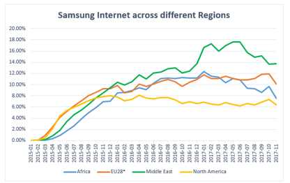 Samsung-Internet-Trends-Across-different-regions